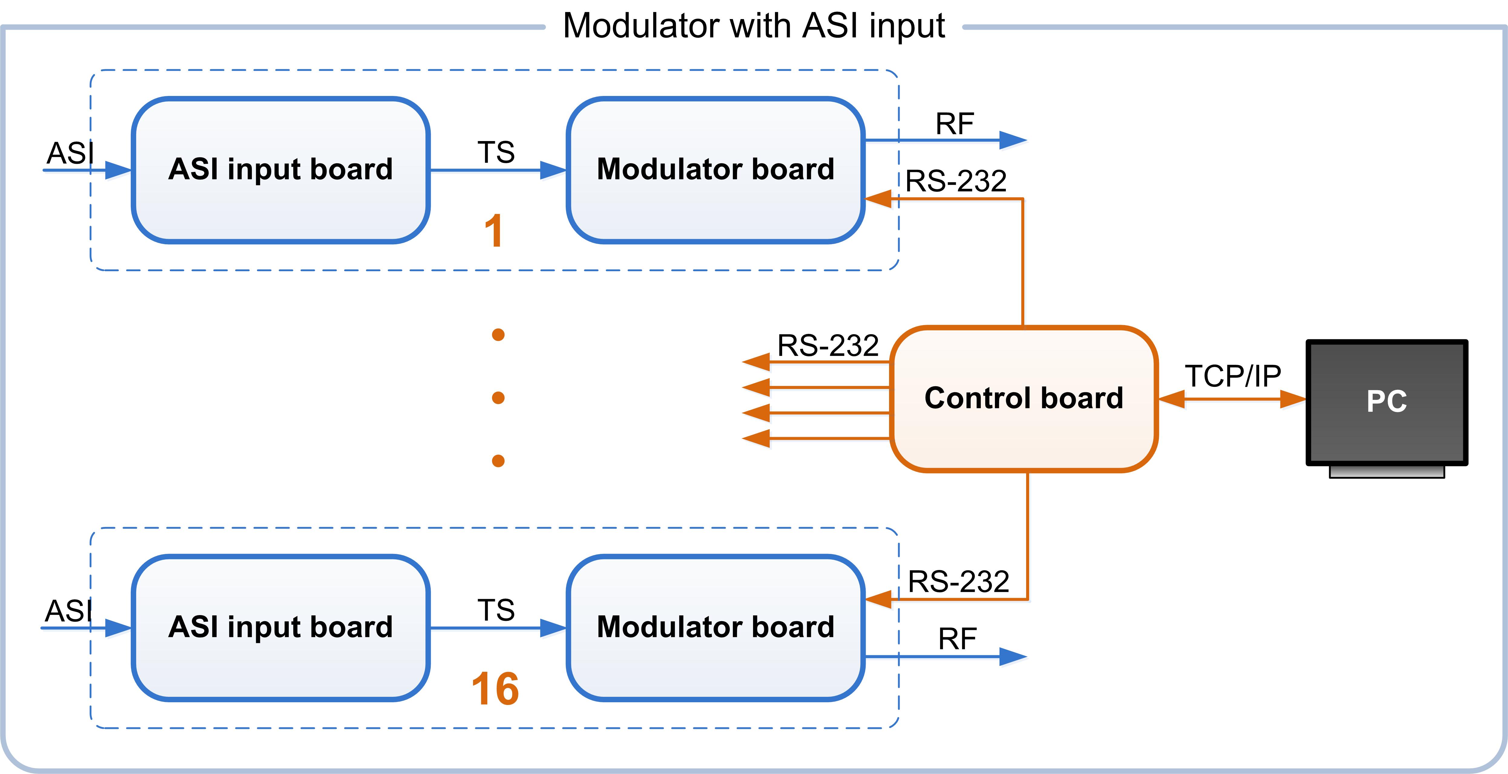 Modulator with ASI input and 16ch control board